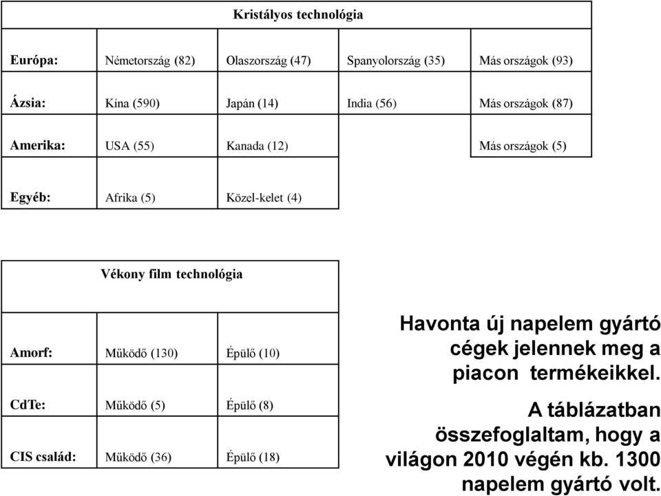 technológia Amorf: Működő (130) Épülő (10) CdTe: Működő (5) Épülő (8) CIS család: Működő (36) Épülő (18) Havonta új napelem