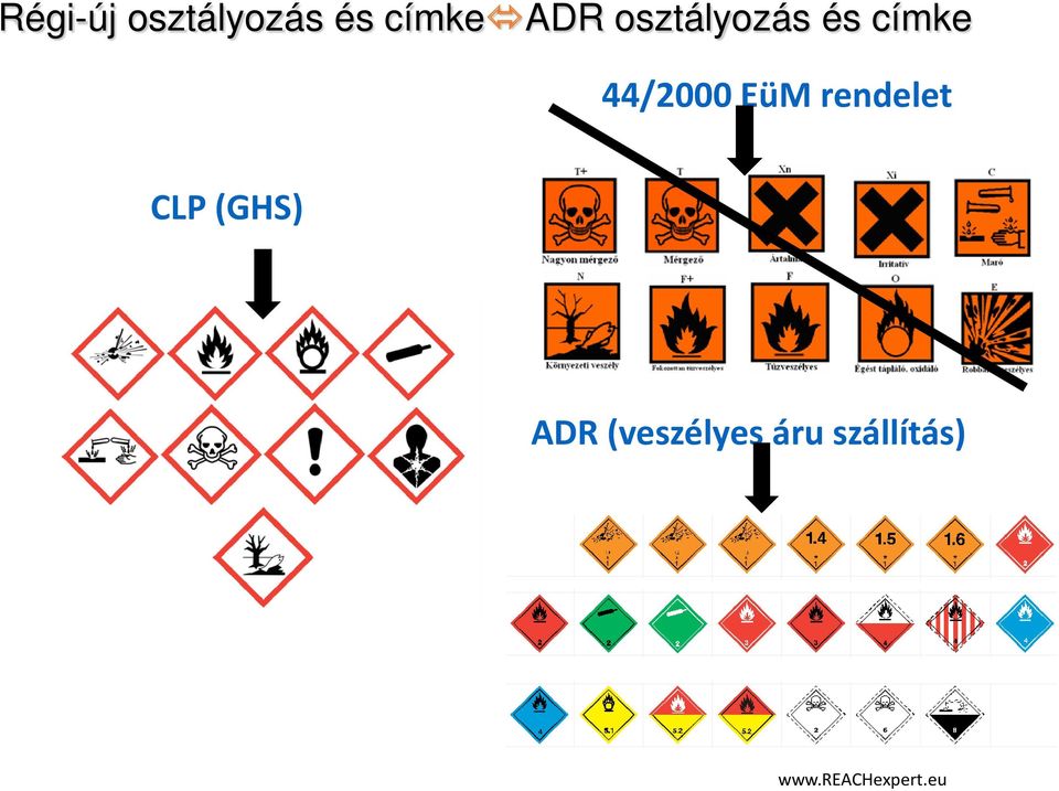 rendelet CLP (GHS) ADR (veszélyes