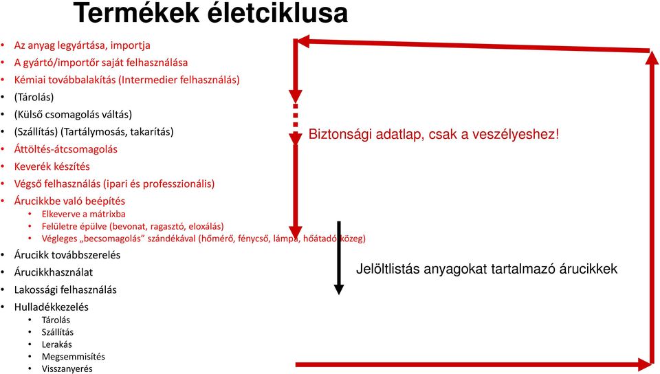 Elkeverve a mátrixba Felületre épülve (bevonat, ragasztó, eloxálás) Végleges becsomagolás szándékával (hőmérő, fénycső, lámpa, hőátadó-közeg) Árucikk továbbszerelés