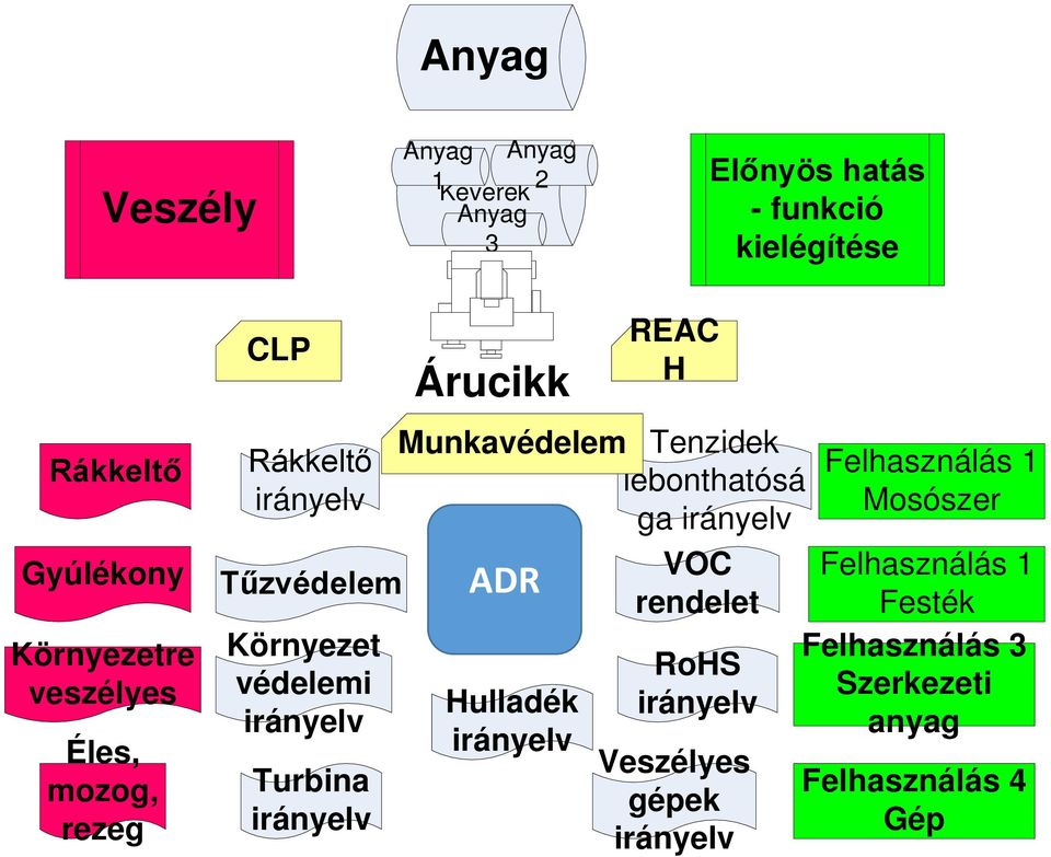 Árucikk REAC H Munkavédelem Tenzidek lebonthatósá ga irányelv ADR Hulladék irányelv VOC rendelet RoHS irányelv