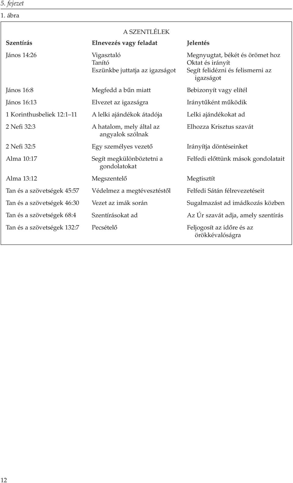 68:4 Tan és a szövetségek 132:7 A SZENTLÉLEK Elnevezés vagy feladat Vigasztaló Tanító Eszünkbe juttatja az igazságot Megfedd a bın miatt Elvezet az igazságra A lelki ajándékok átadója A hatalom, mely