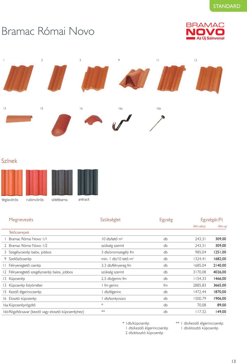 1 db/10 tetô m 2 db 1324,41 1682,00 11 Félnyeregtetô cserép 3,3 db/félnyereg fm db 1685,04 2140,00 12 Félnyeregtetô szegélycserép balos, jobbos szükség szerint db 3170,08 4026,00 13 Kúpcserép 2,5