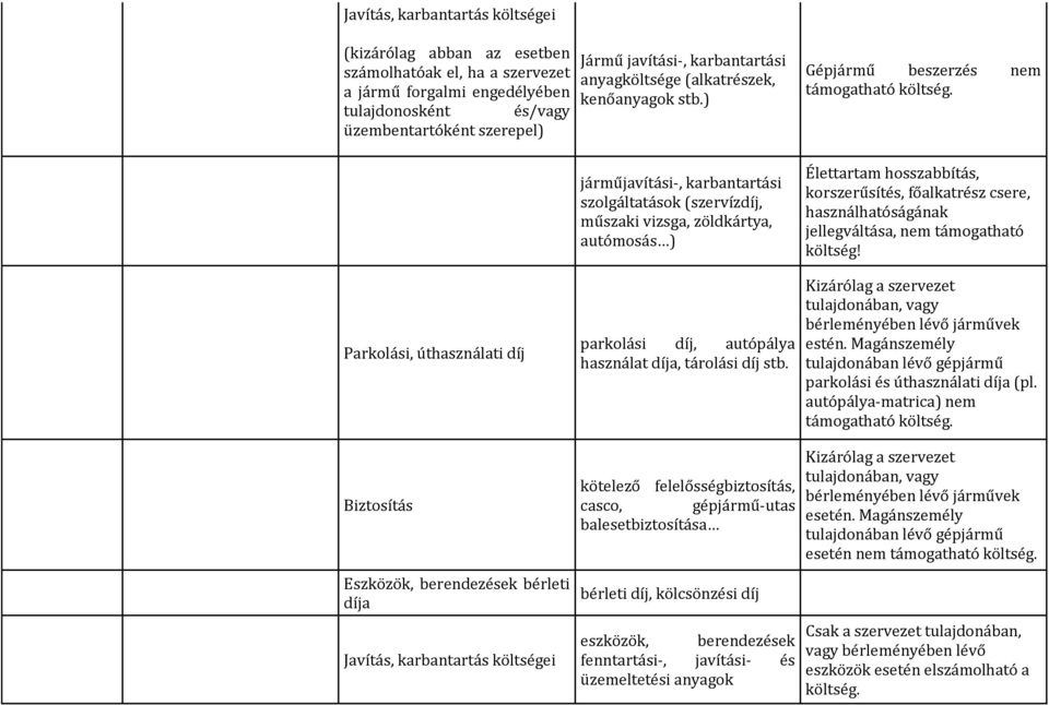 ) járműjavítási-, karbantartási szolgáltatások (szervízdíj, műszaki vizsga, zöldkártya, autómosás ) Gépjármű beszerzés nem támogatható költség.