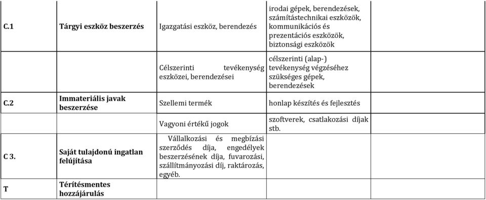 T Immateriális javak beszerzése Saját tulajdonú ingatlan felújítása Térítésmentes hozzájárulás Célszerinti tevékenység eszközei, berendezései Szellemi