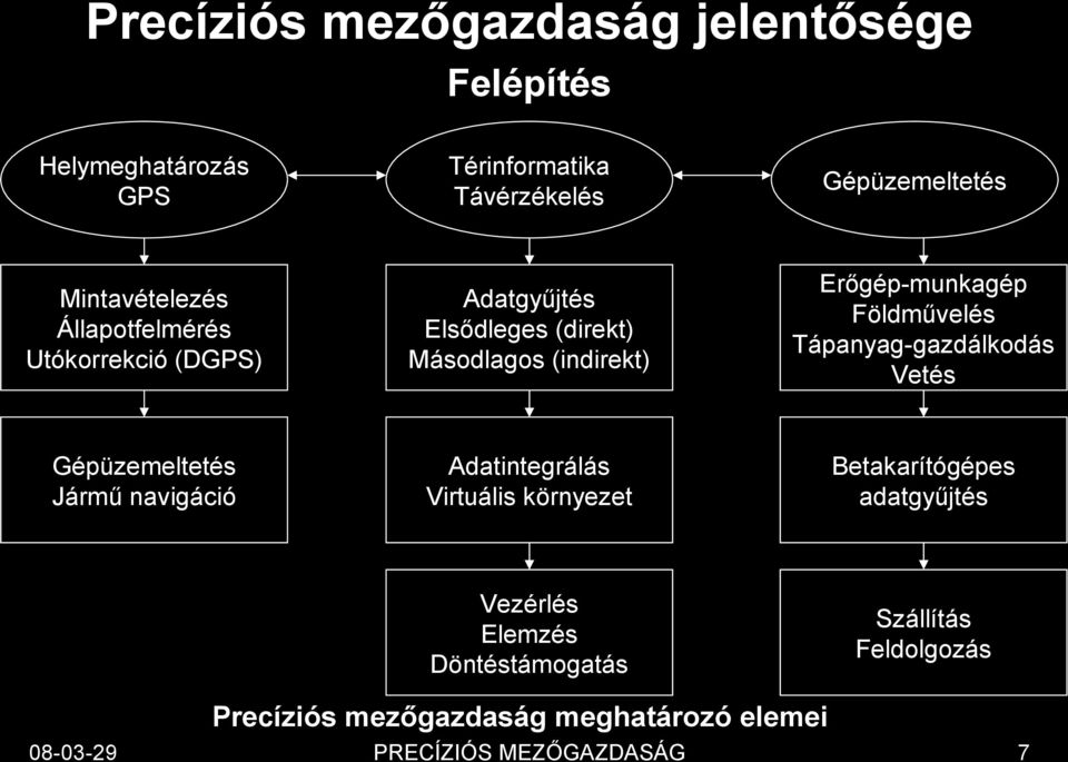 Földművelés Tápanyag-gazdálkodás Vetés Gépüzemeltetés Jármű navigáció Adatintegrálás Virtuális környezet