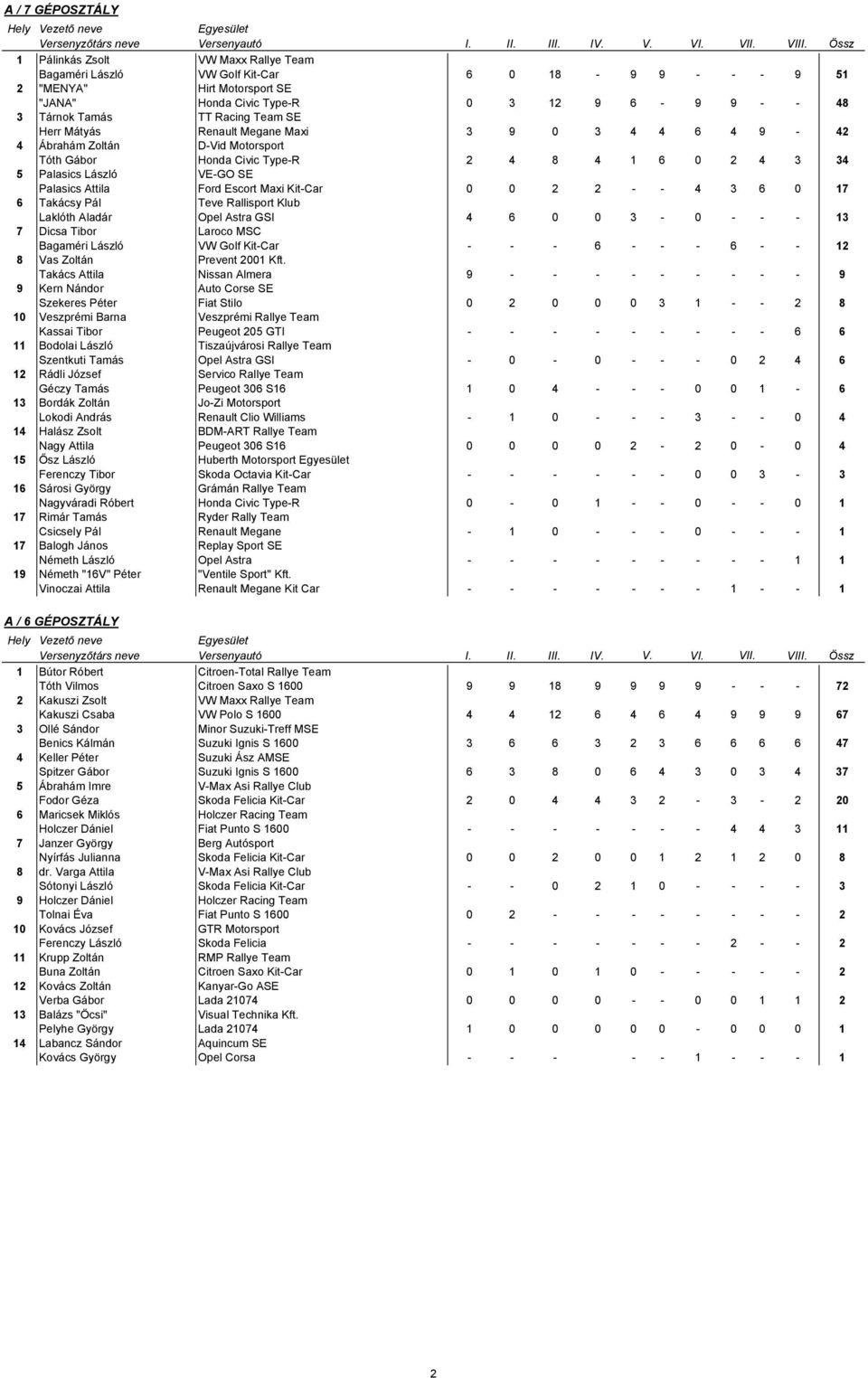 Attila Ford Escort Maxi Kit-Car 0 0 2 2 - - 4 3 6 0 17 6 Takácsy Pál Teve Rallisport Klub Laklóth Aladár Opel Astra GSI 4 6 0 0 3-0 - - - 13 7 Dicsa Tibor Laroco MSC Bagaméri László VW Golf Kit-Car -