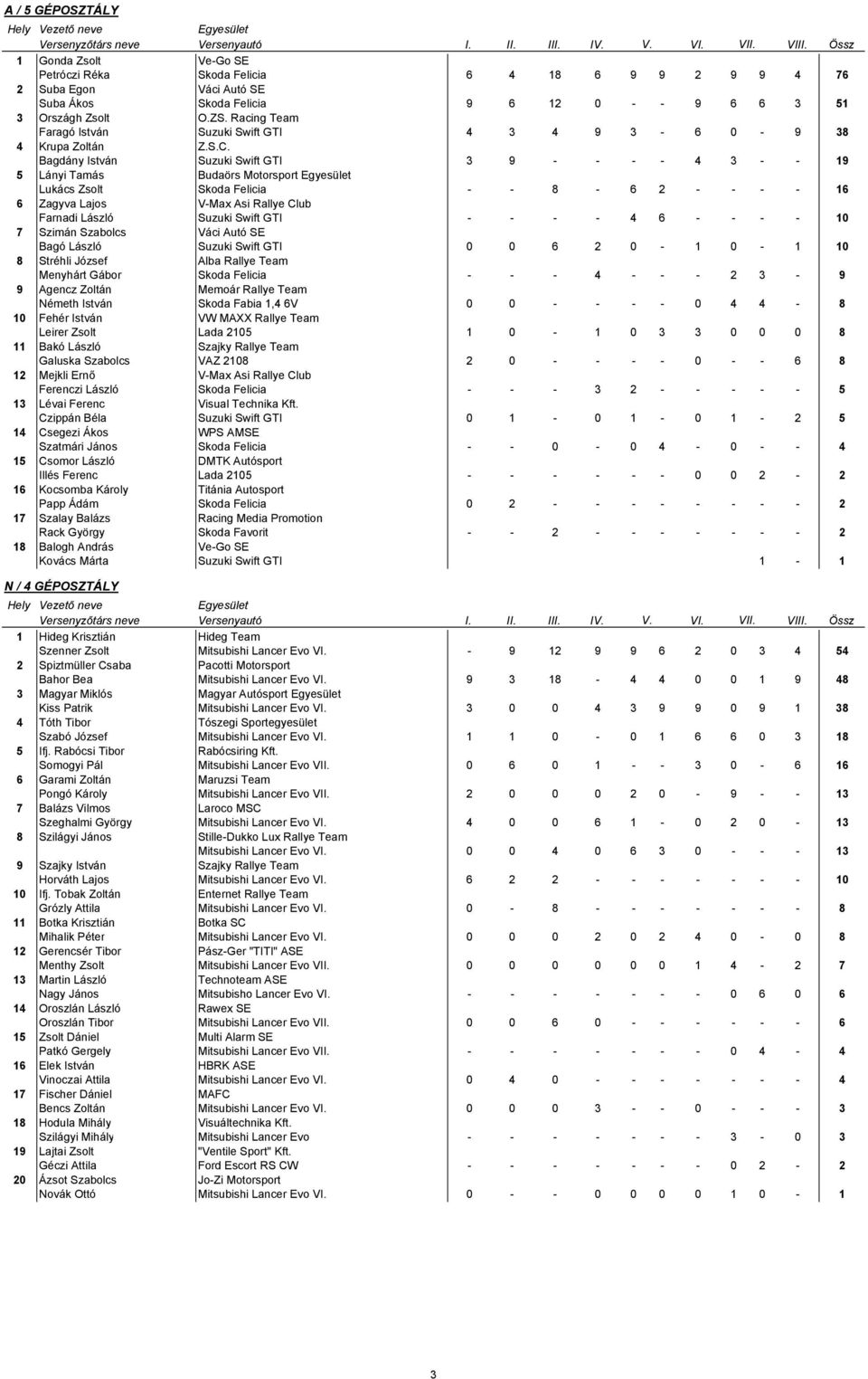 Magyar Köztársaság ORSZÁGOS RALLYE " SKODA PROLÓG ÉS SZUPERSPECIÁL"  BAJNOKSÁG - PDF Ingyenes letöltés