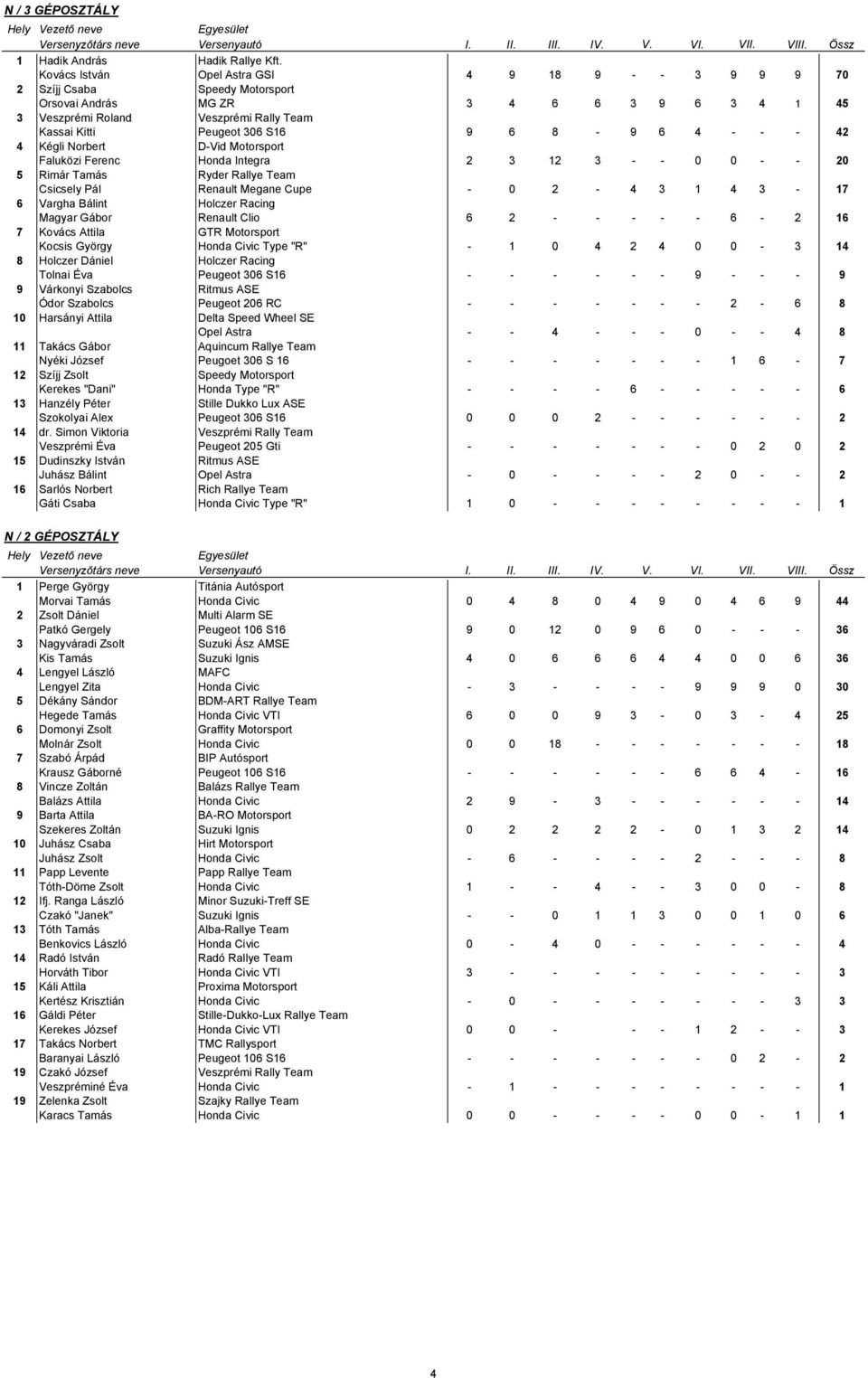 6 8-9 6 4 - - - 42 4 Kégli Norbert D-Vid Motorsport Faluközi Ferenc Honda Integra 2 3 12 3 - - 0 0 - - 20 5 Rimár Tamás Ryder Rallye Team Csicsely Pál Renault Megane Cupe - 0 2-4 3 1 4 3-17 6 Vargha