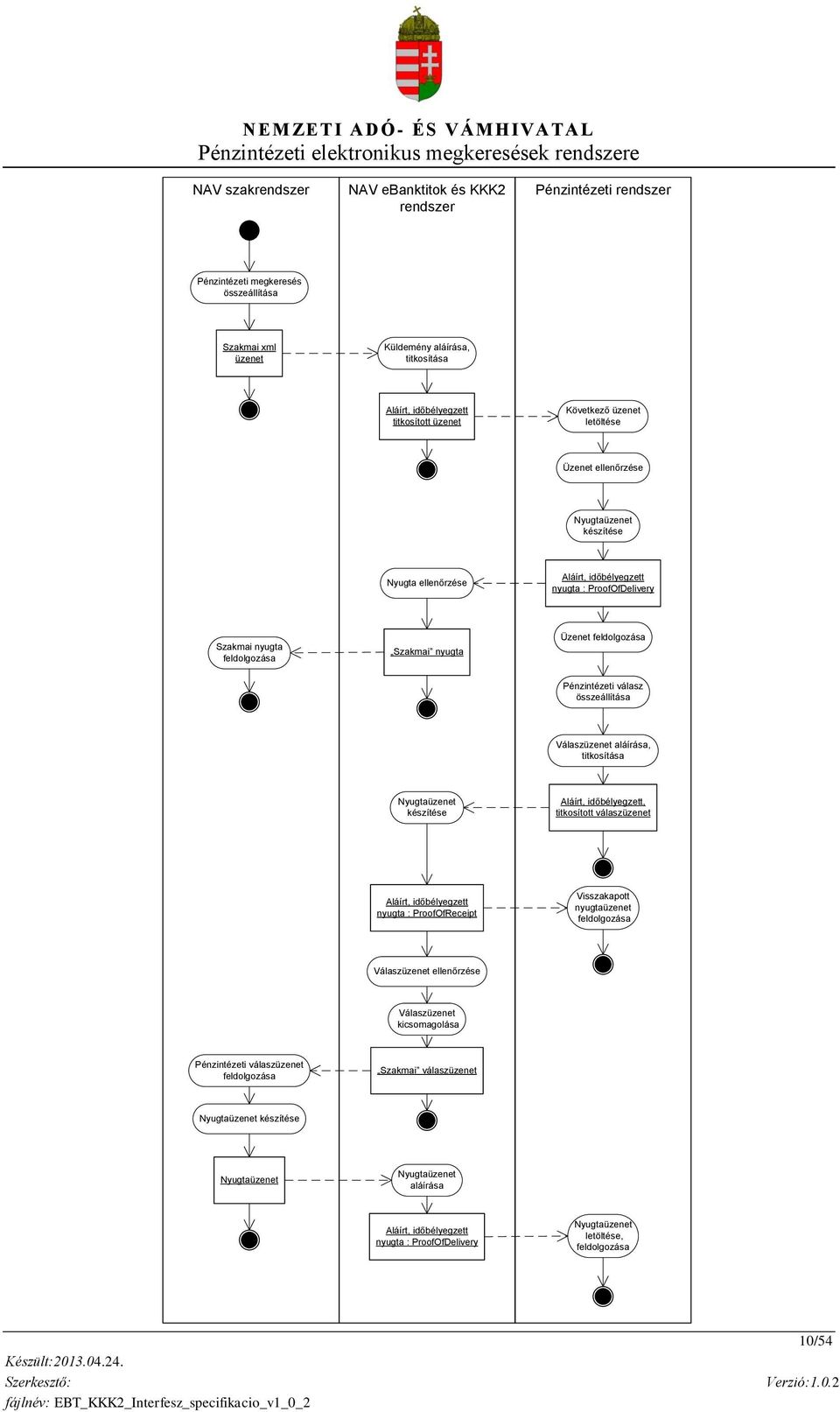 feldolgozása Pénzintézeti válasz összeállítása Válaszüzenet aláírása, titkosítása Nyugtaüzenet készítése Aláírt, időbélyegzett, titkosított válaszüzenet Aláírt, időbélyegzett nyugta : ProofOfReceipt