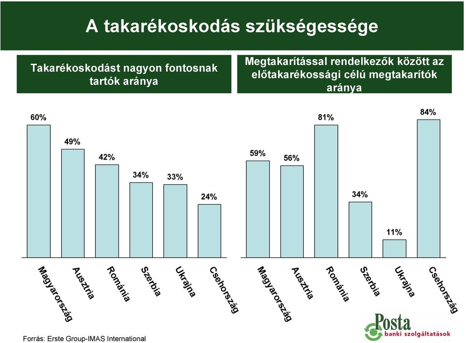 84% 49% 42% 59% 56% 34% 33% 24% 34% 11% Magyarország Ausztria Románia Szerbia Ukrajna