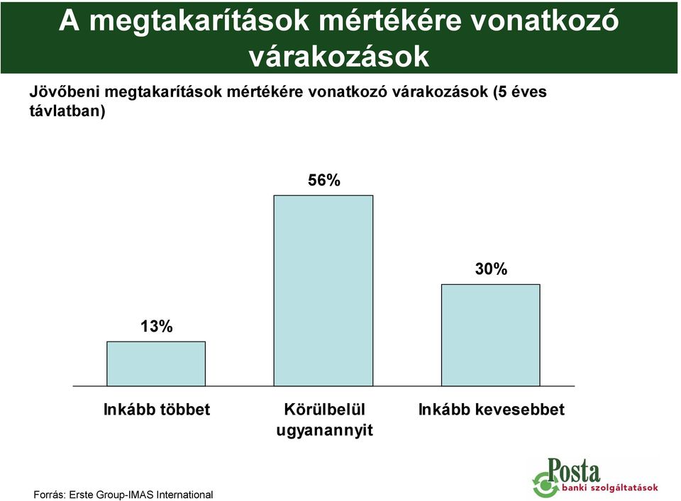 távlatban) 56% 30% 13% Inkább többet Körülbelül