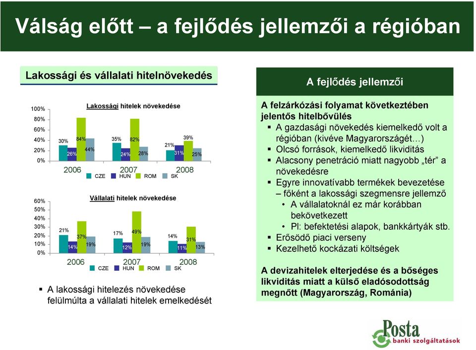 vállalati hitelek emelkedését A fejlődés jellemzői A felzárkózási folyamat következtében jelentős hitelbővülés A gazdasági növekedés kiemelkedő volt a régióban (kivéve Magyarországét ) Olcsó