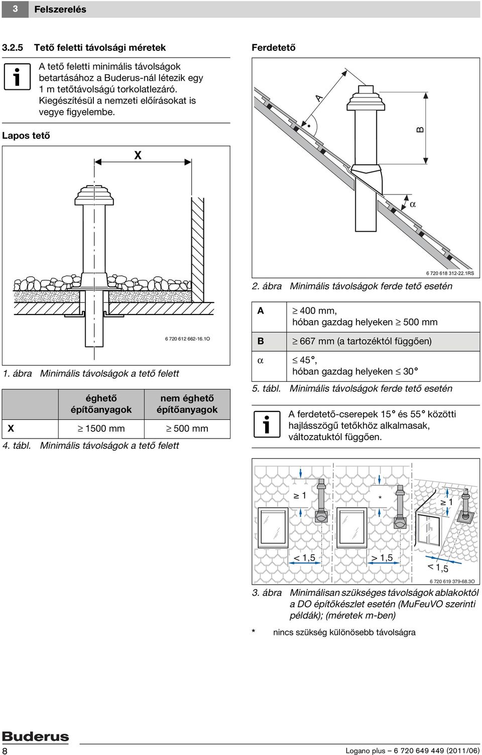 ábra Minimális távolságok a tető felett éghető építőanyagok nem éghető építőanyagok X 1500 mm 500 mm 4. tábl.