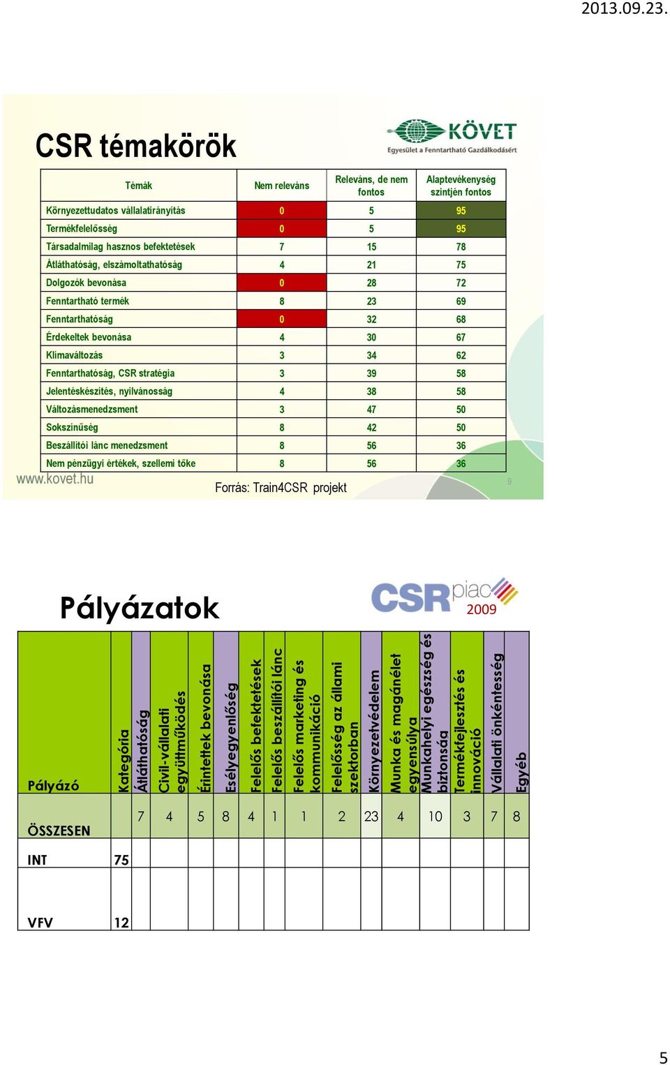 CSR témakörök Témák Nem releváns Releváns, de nem fontos Alaptevékenység szintjén fontos Környezettudatos vállalatirányítás 0 5 95 Termékfelelősség 0 5 95 Társadalmilag hasznos befektetések 7 15 78