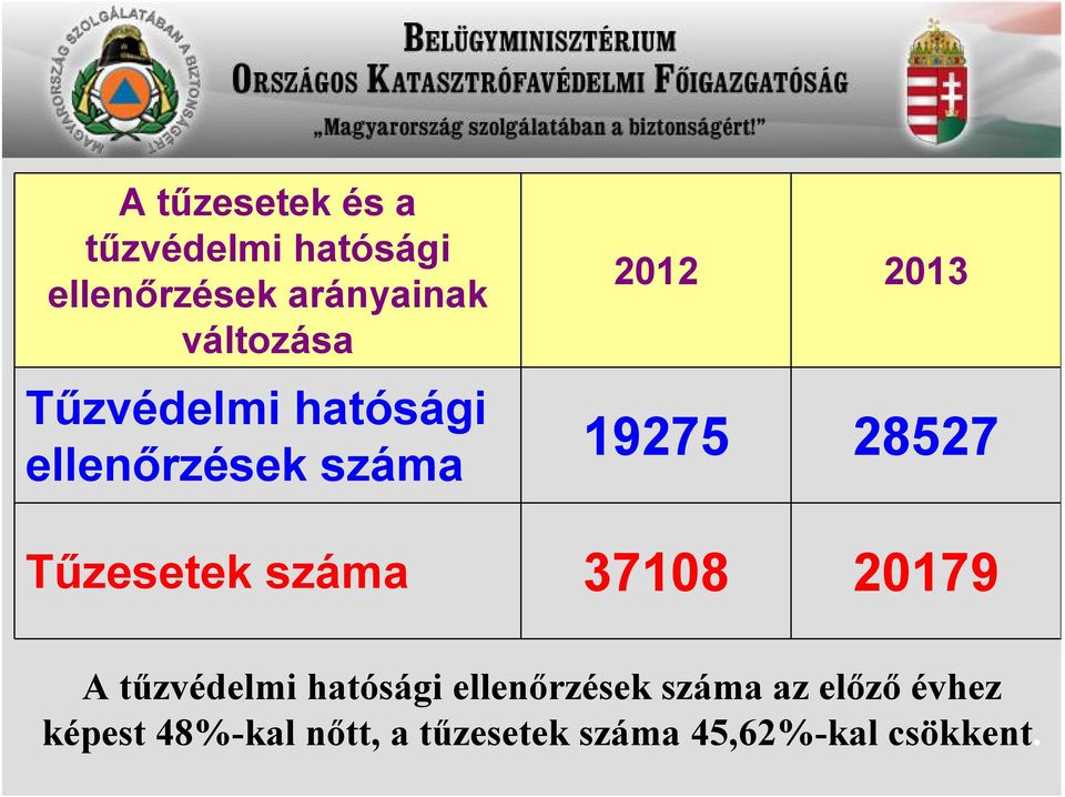 28527 Tűzesetek száma 37108 20179 A tűzvédelmi hatósági ellenőrzések