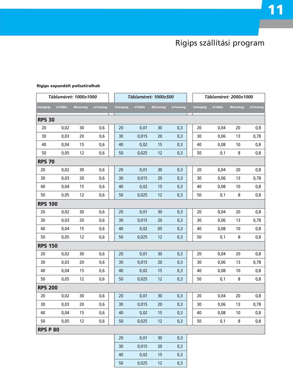 0,6 40 0,04 15 0,6 50 0,05 12 0,6 RPS 150 20 0,02 30 0,6 30 0,03 20 0,6 40 0,04 15 0,6 50 0,05 12 0,6 RPS 200 20 0,02 30 0,6 30 0,03 20 0,6 40 0,04 15 0,6 50 0,05 12 0,6 RPS P 80 40 0,02 15 0,3 40