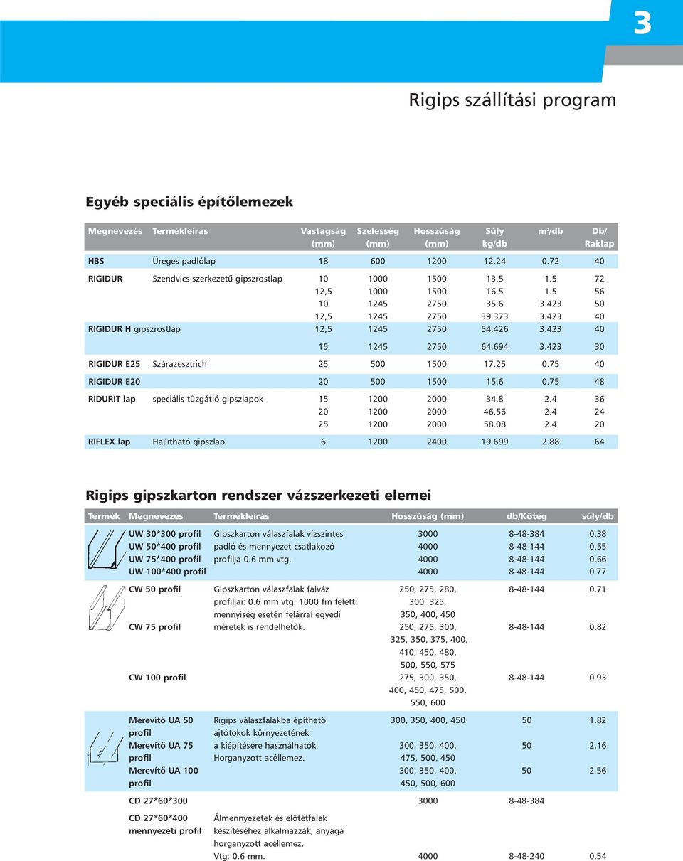 426 3.423 40 15 1245 2750 64.694 3.423 30 RIGIDUR E25 Szárazesztrich 25 500 1500 17.25 0.75 40 RIGIDUR E20 20 500 1500 15.6 0.75 48 RIDURIT lap speciális tûzgátló gipszlapok 15 1200 2000 34.8 2.