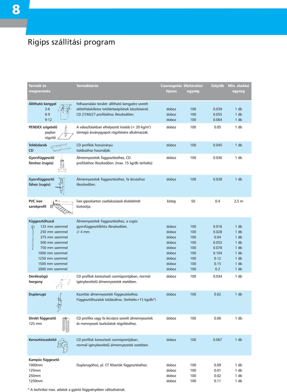 039 1 db 6-9 CD 27/60/27 profilokhoz illeszkedôen. doboz 100 0.055 1 db 9-12 doboz 100 0.064 1 db PENDEX szigetelô A válaszfalakban elhelyezett kisebb (< 20 kg/m 3 ) doboz 100 0.