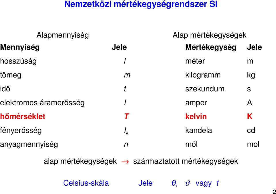 áramerősség I amper A hőmérséklet T kelvin K fényerősség I v kandela cd anyagmennyiség