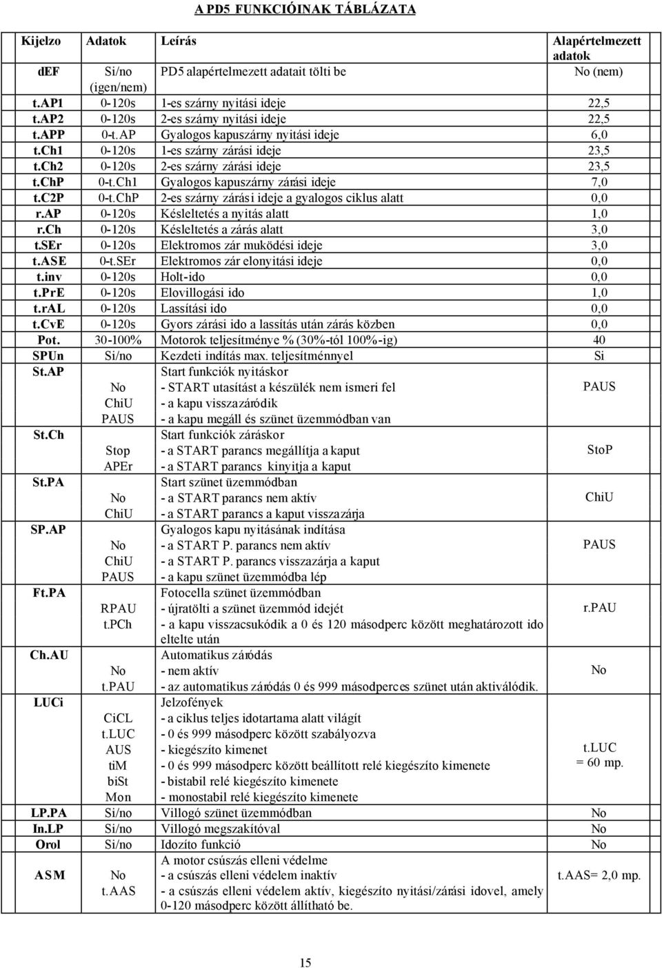 Ch1 Gyalogos kapuszárny zárási ideje 7,0 t.c2p 0-t.ChP 2-es szárny zárási ideje a gyalogos ciklus alatt 0,0 r.ap 0-120s Késleltetés a nyitás alatt 1,0 r.ch 0-120s Késleltetés a zárás alatt 3,0 t.