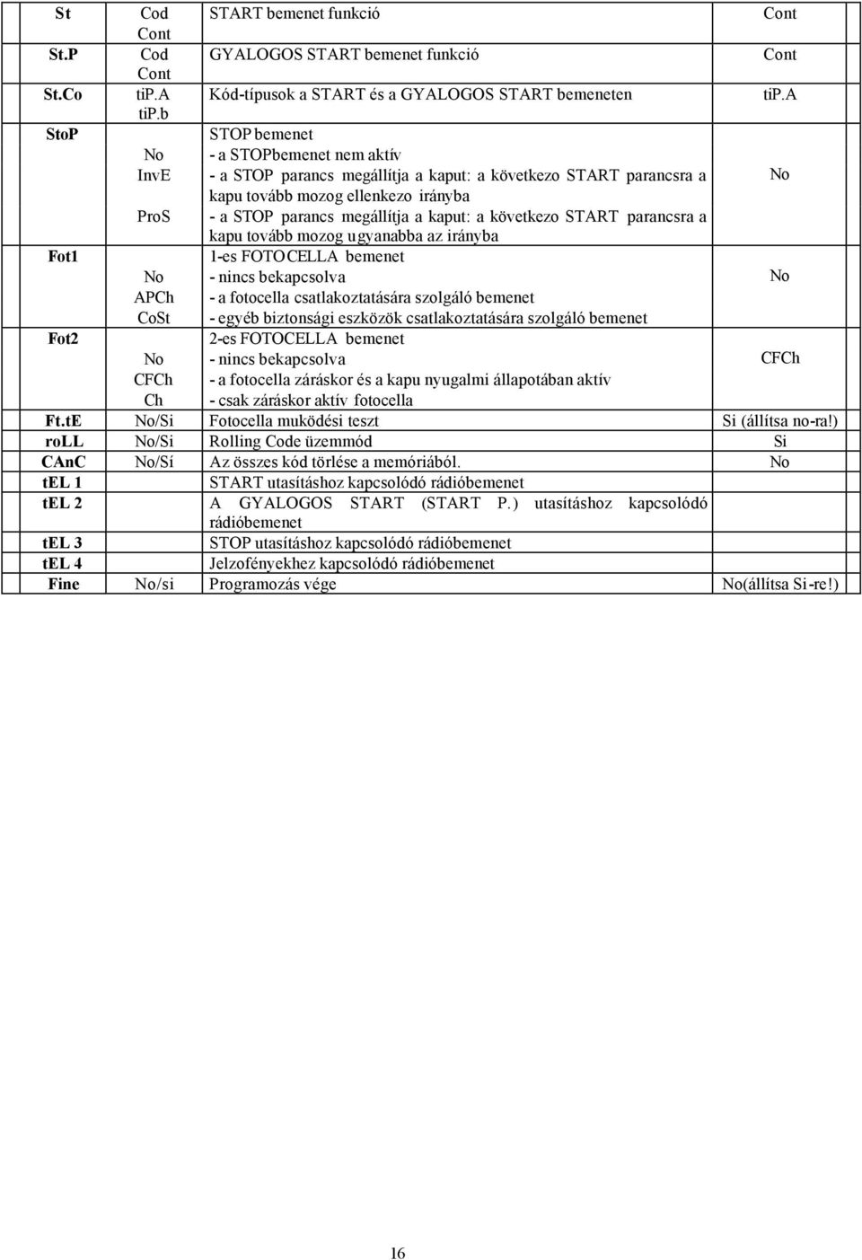 kaput: a következo START parancsra a kapu tovább mozog ugyanabba az irányba Fot1 1-es FOTOCELLA bemenet No - nincs bekapcsolva No APCh - a fotocella csatlakoztatására szolgáló bemenet CoSt - egyéb