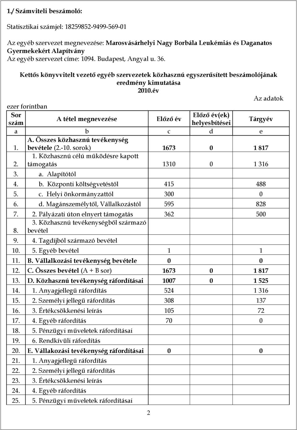 év Az adatok ezer forintban Sor Előző év(ek) A tétel megnevezése Előző év szám helyesbítései Tárgyév a b c d e 1. A. Összes közhasznú tevékenység bevétele (2.-10. sorok) 1673 0 1 817 2. 1. Közhasznú célú működésre kapott támogatás 1310 0 1 316 3.