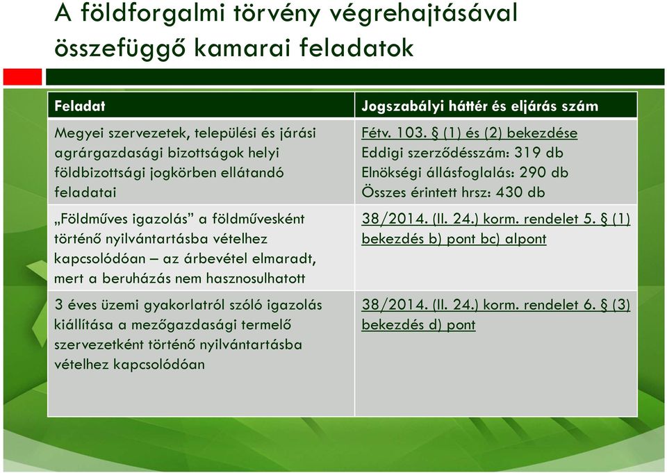 igazolás kiállítása a mezőgazdasági termelő szervezetként történő nyilvántartásba vételhez kapcsolódóan Jogszabályi háttér és eljárás szám Fétv. 103.