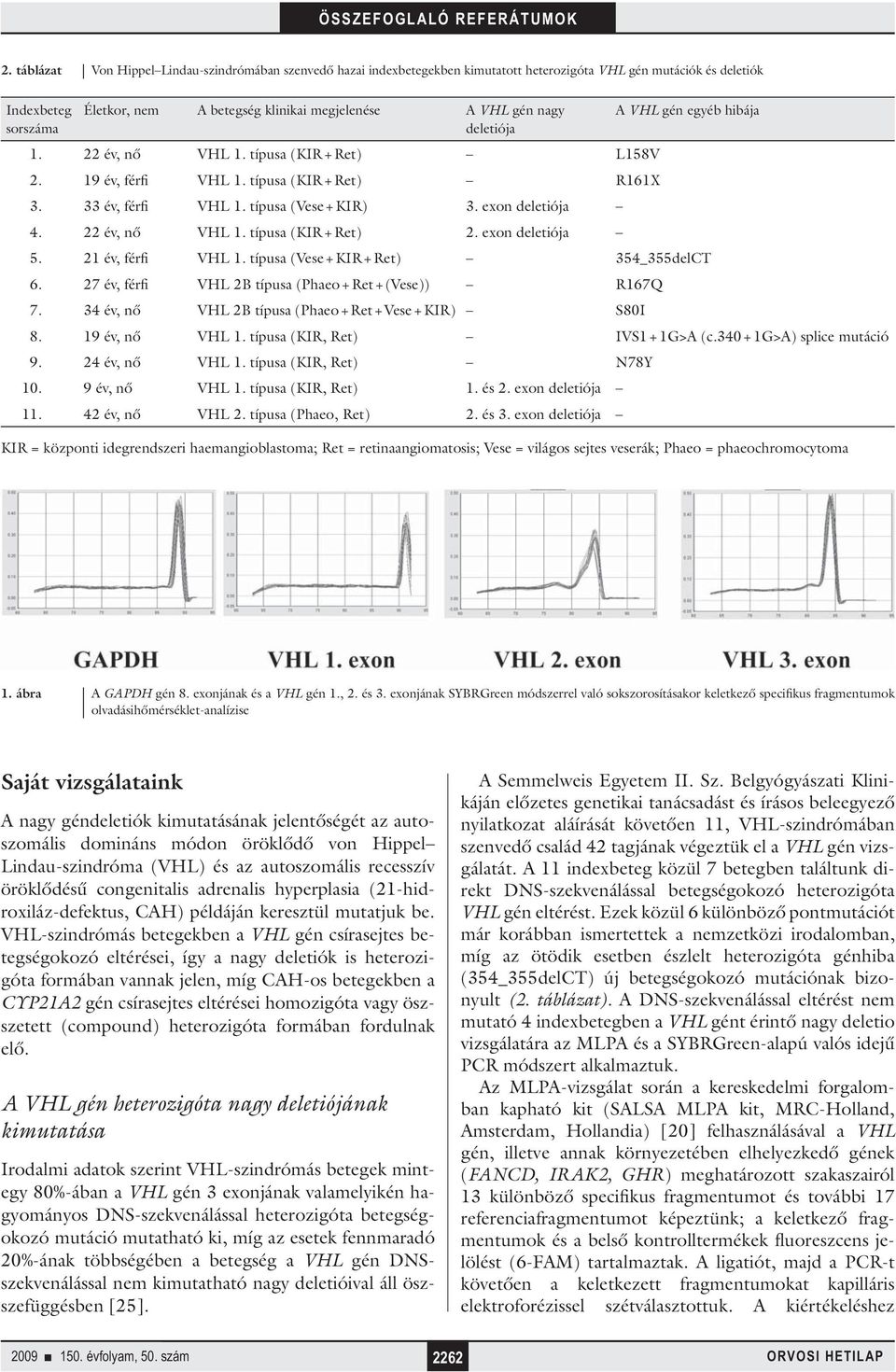 22 év, nő VHL 1. típusa (KIR + Ret) 2. exon deletiója 5. 21 év, férfi VHL 1. típusa (Vese + KIR + Ret) 354_355delCT 6. 27 év, férfi VHL 2B típusa (Phaeo + Ret + (Vese)) R167Q 7.