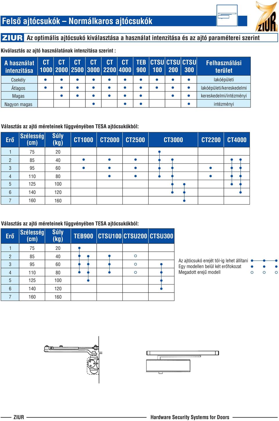 Választás az ajtó méreteinek függvényében TESA ajtócsukókból: Erô Szélesség (cm) Súly (kg) 1000 000 500 000 00 4000 1 4 5 6 75 95 110 140 0 40 60 80 100 10 7 160 160 Választás az ajtó méreteinek