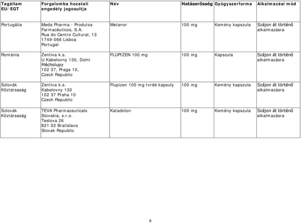 r.o. Teslova 26 821 02 Bratislava Slovak Republic Metanor 100 mg Kemény kapszula Szájon át történő FLUPIZEN 100 mg 100 mg Kapszula Szájon át történő Flupizen 100 mg tvrdé
