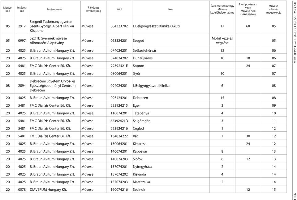 Belgyógyászati Klinika 6 08 4025 B. Braun Avitum Hungary Zrt. 0934241 Debrecen 15 08 5481 FMC Dialízis Center Eü. Kft. 223924215 Eger 3 09 4025 B. Braun Avitum Hungary Zrt. 10741 Tatabánya 4 5481 FMC Dialízis Center Eü.