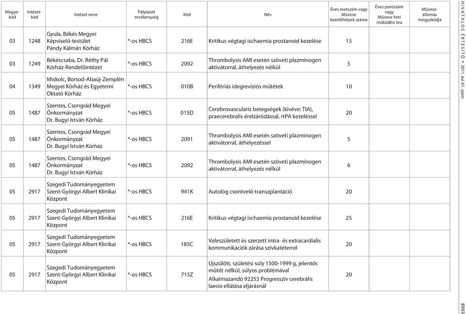 Bugyi István Kórház 216E Kritikus végtagi ischaemia prostanoid kezelése 15 92 Thrombolysis AMI esetén szöveti plazminogen aktivátorral, áthelyezés nélkül 0B Perifériás idegrevíziós mûtétek 015D 91 92