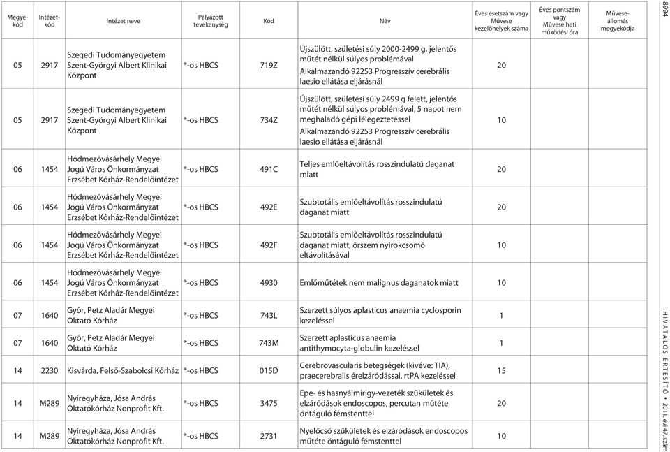 mûtét nélkül súlyos problémával Alkalmazandó 92253 Progresszív cerebrális laesio ellátása eljárásnál Újszülött, születési súly 2499 g felett, jelentõs mûtét nélkül súlyos problémával, 5 napot nem
