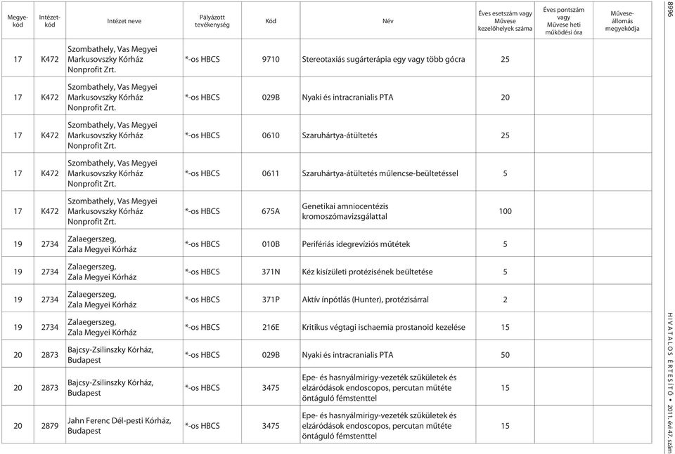 Szaruhártya-átültetés mûlencse-beültetéssel 5 675A Genetikai amniocentézis kromoszómavizsgálattal 0B Perifériás idegrevíziós mûtétek 5 371N Kéz kisízületi protézisének beültetése 5 371P Aktív