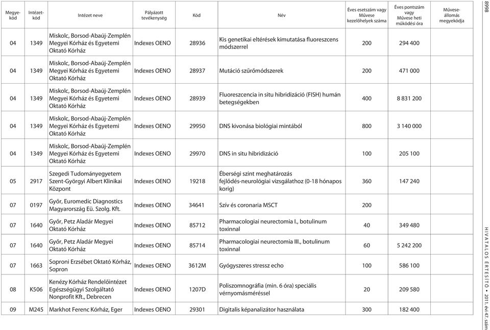 , Debrecen Indexes OENO 28936 Kis genetikai eltérések kimutatása fluoreszcens módszerrel heti 0 294 400 Indexes OENO 28937 Mutáció szûrõmódszerek 0 471 000 Indexes OENO 28939 Fluoreszcencia in situ