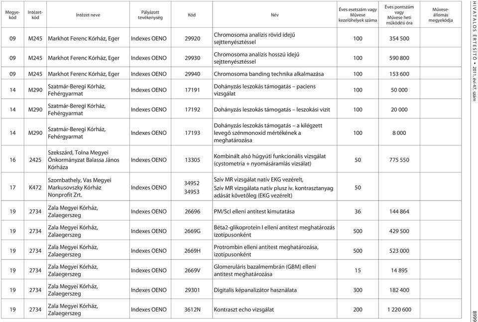 Szatmár-Beregi Kórház, Fehérgyarmat Szatmár-Beregi Kórház, Fehérgyarmat Szatmár-Beregi Kórház, Fehérgyarmat Szekszárd, Tolna Megyei Önkormányzat Balassa János Kórháza Zala Megyei Kórház, Zalaegerszeg