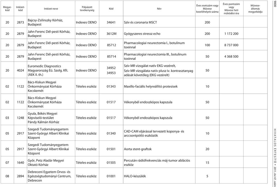 ) Bács-Kiskun Megyei Önkormányzat Kórháza Kecskemét Bács-Kiskun Megyei Önkormányzat Kórháza Kecskemét Gyula, Békés Megyei Képviselõ-testület Pándy Kálmán Kórház Gyõr, Petz Aladár Megyei Debreceni