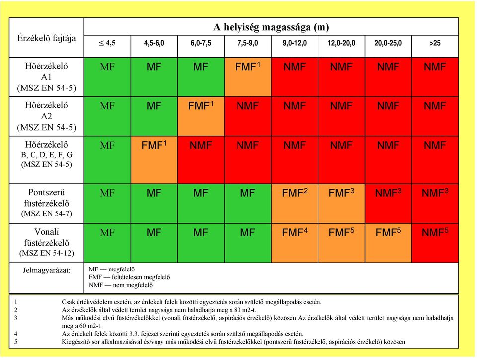 FMF 2 FMF 3 NMF 3 NMF 3 MF MF MF MF FMF 4 FMF 5 FMF 5 NMF 5 MF megfelelő FMF feltételesen megfelelő NMF nem megfelelő 1 Csak értékvédelem esetén, az érdekelt felek közötti egyeztetés során születő