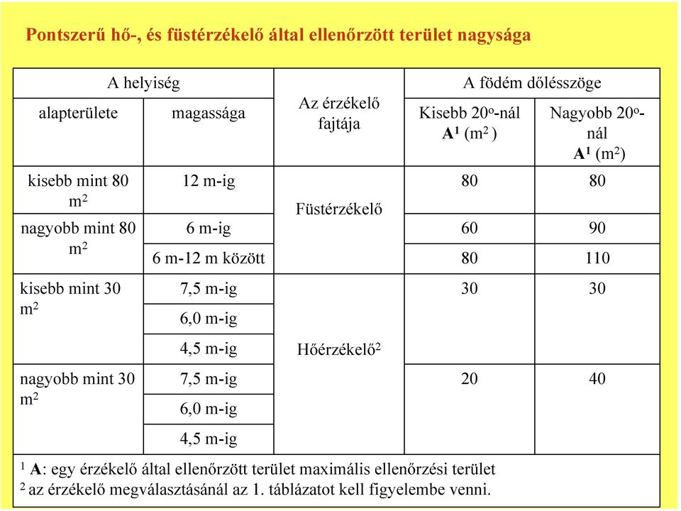 m-12 m között 80 110 kisebb mint 30 m 2 nagyobb mint 30 m 2 7,5 m-ig 6,0 m-ig 4,5 m-ig 7,5 m-ig 6,0 m-ig 4,5 m-ig Hőérzékelő 2 1 A: egy