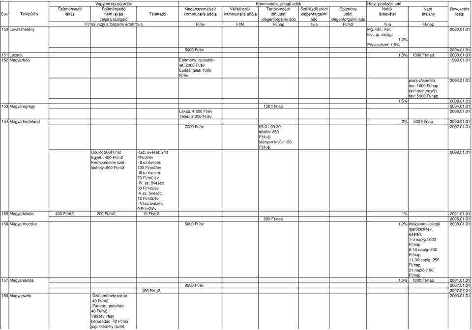 01-09.30 2007.01.01 között: 250 Ft/f /éj idényen kívül: 150 Ft/f /éj Üdülı: 500 -I.sz. övezet: 240 2008.01.01 Egyéb: 400 /év Kereskedelmi szál- - II.sz.övezet: láshely: 800 120 /év -III.