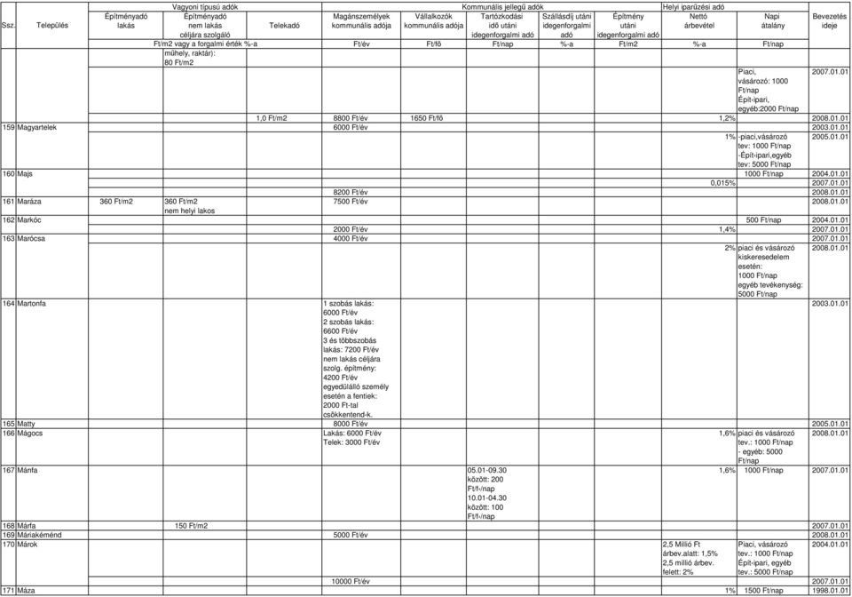 01.01 2% piaci és vásározó 2008.01.01 kiskeresedelem esetén: 1000 egyéb tevékenység: 5000 164 Martonfa 1 szobás lakás: 2003.01.01 6000 2 szobás lakás: 6600 3 és többszobás lakás: 7200 nem lakás céljára szolg.