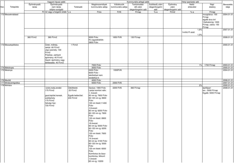 01.01 175 Merenye 2400 1000Ft/fı 2004.01.01 6000 - lakóhellyel nem rendelkez k 176 Mezıd 4000 2006.01.01 177 Mindszentgodisa 5000 2300 Ft/fı 2007.01.01 178 Mohács 2% 2000.01.01 -üzlet,iroda,rendel Üdülıtelek Garázs: 1900 2200 Ft/fı 360 épitıipari 2008.
