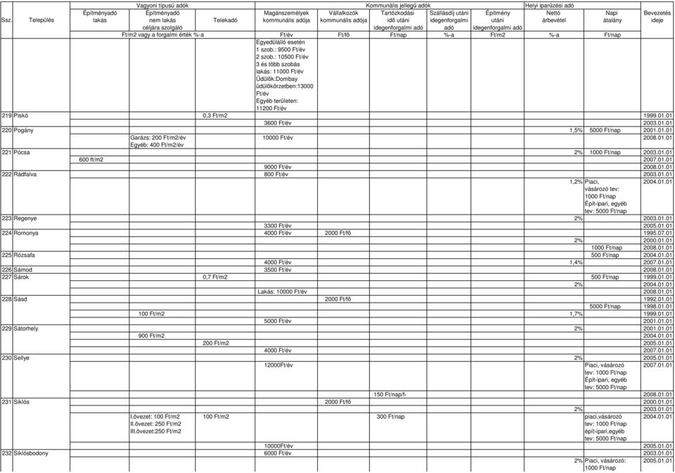 01.01 vásározó tev: 1000 223 Regenye 2% 2003.01.01 3300 2005.01.01 224 Romonya 4000 2000 Ft/fı 1995.07.01 2% 2000.01.01 1000 2008.01.01 225 Rózsafa 500 2004.01.01 4000 1,4% 2007.01.01 226 Sámod 3500 2008.