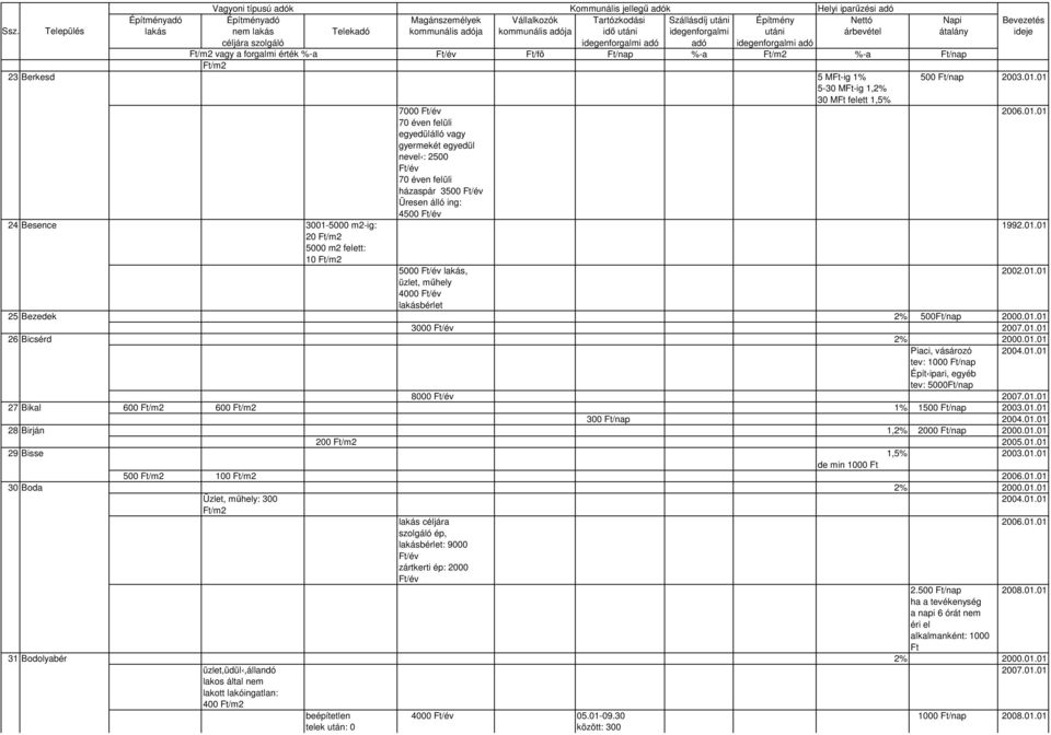 01.01 20 5000 m2 felett: 10 5000 lakás, 2002.01.01 üzlet, mőhely 4000 lakásbérlet 25 Bezedek 2% 500 2000.01.01 3000 2007.01.01 26 Bicsérd 2% 2000.01.01 Piaci, vásározó 2004.01.01 tev: 5000 8000 2007.