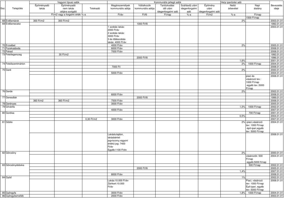 01.01 5000 2004.01.01 piaci és 2008.01.01 vásározó tev.: 1000 -egyéb tev.:5000 76 Gerde 2% 2002.01.01 6000 2008.01.01 77 Geresdlak 2000 Ft/fı 1999.01.01 360 ft/m2 360 7500 2008.01.01 78 Gerényes 3000 2005.
