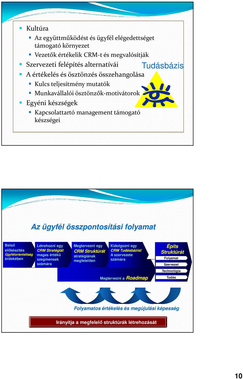 előkészítés Ügyfélorientáltság érdekében Létrehozni egy CRM Stratégiát magas értékű szegmensek számára Megtervezni egy CRM Struktúrát stratégiának megfelelően Kidolgozni egy CRM