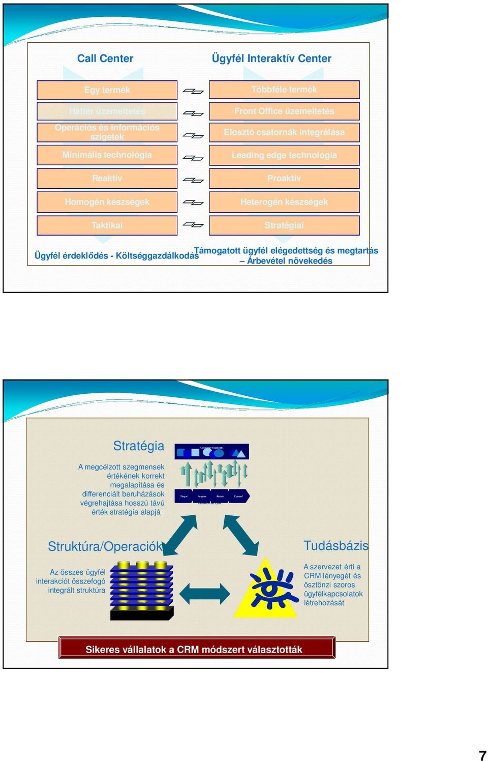 Stratégia Customer Segments A megcélzott szegmensek értékének korrekt megalapítása és differenciált beruházások végrehajtása hosszú távú érték stratégia alapján Target Acquire Retain Customer Life