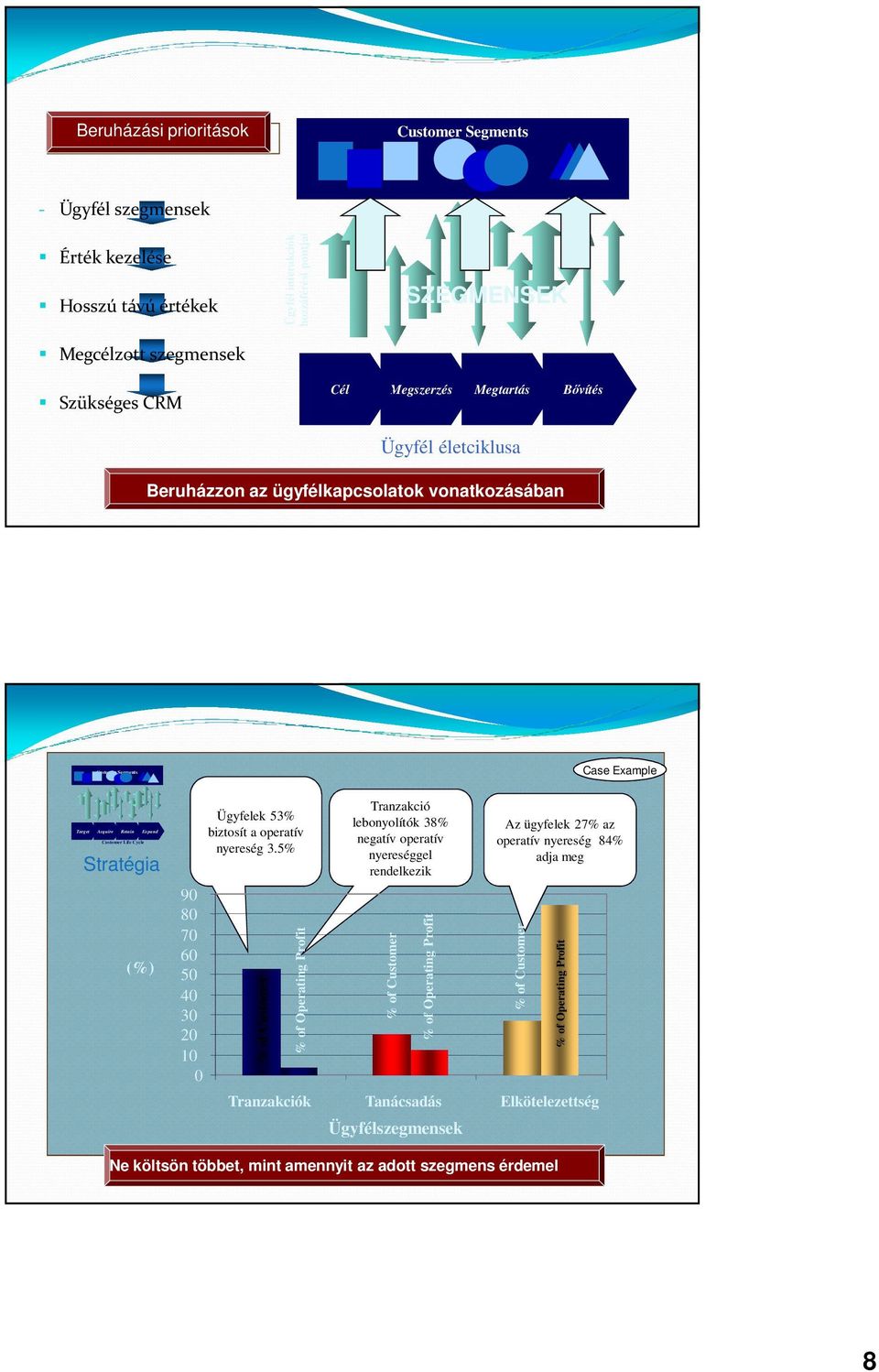 20 10 0 Ügyfelek 53% biztosít a operatív nyereség 3.