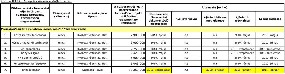 hó] Ajánlati felhívás megjelenése Ajánlatok értékelése Szerződéskötés Projektfejlesztésre vonatkozó beszerzések / közbeszerzések 1. Közbeszerzési tanácsadás nincs Közbesz. értékhat.