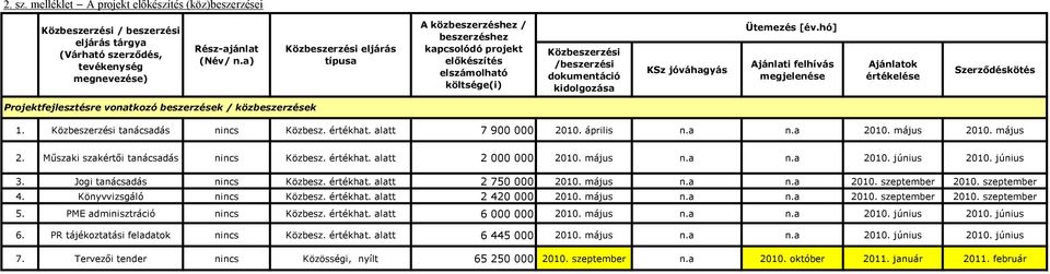 hó] Ajánlati felhívás megjelenése Ajánlatok értékelése Szerződéskötés Projektfejlesztésre vonatkozó beszerzések / közbeszerzések 1. Közbeszerzési tanácsadás nincs Közbesz. értékhat.